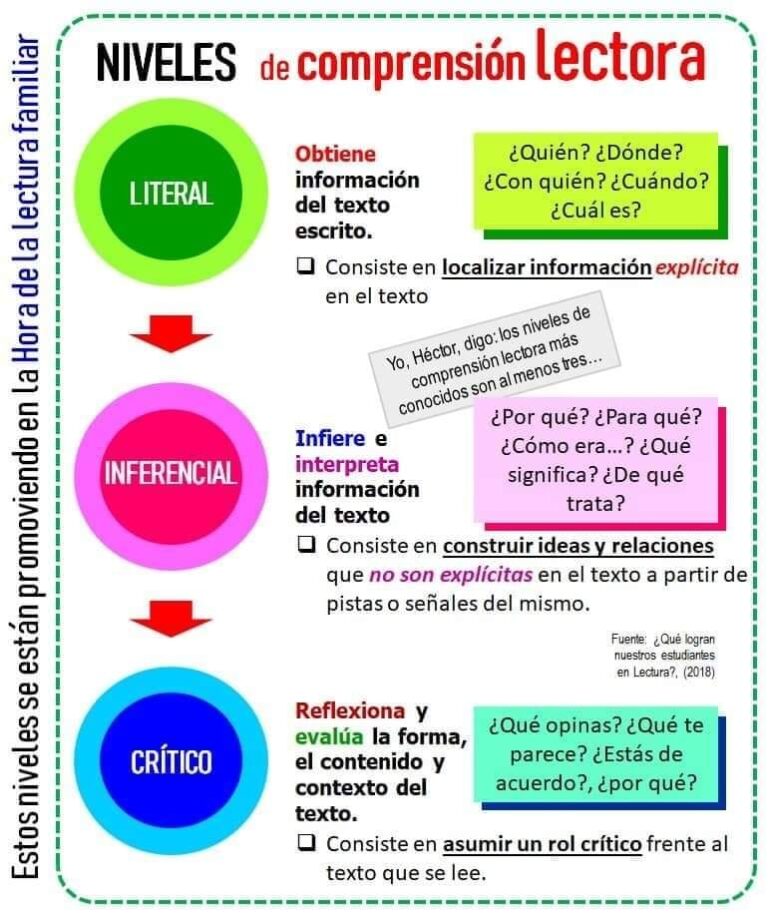 NIVELES DE COMPRENSIÓN LECTORA – MINEDU – El Profe Virtual