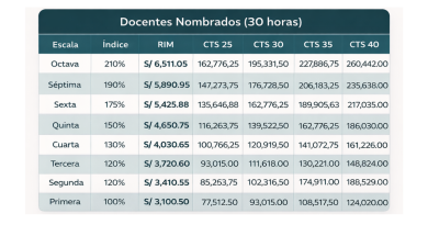 Calculo de la cts, vacaciones y el Bono de escolaridad 2026